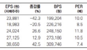LG이노텍, 광학·기판 사업부 모두 호조…목표가 18.5%↑-메리츠