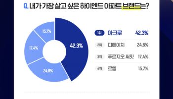 ‘5년 연속’ 살고 싶은 하이엔드 아파트 1위에 DL이앤씨 ‘아크로’