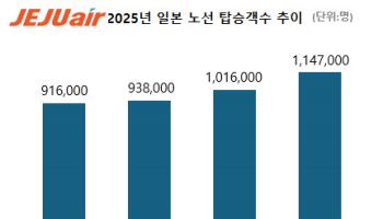제주항공, 일본 노선 한 달간 38만명 탔다…역대 최대