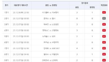 축구토토 승무패 80회차, 1등 미적중으로 6억 원 이월