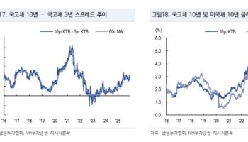 NH證 “12월 FOMC 매파적 인하 전망…국고채 저가매수 기회”