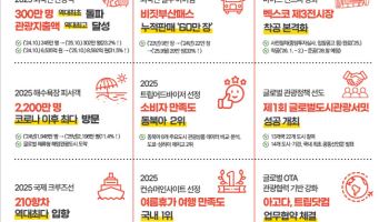 부산 외국인 관광객 첫 300만 돌파…전년 대비 23%↑