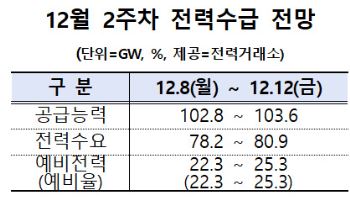 지난주 최대전력수요 80GW대 진입…이번주는 소폭 하락