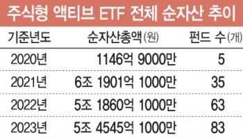 ETF 시장서도 초과성과 수요↑…커지는 액티브 시장
