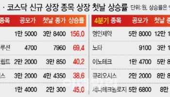 따블·따따블 쏟아진다…연말에도 식지 않는 IPO 열기