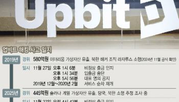 업비트 해킹 당시 ‘늑장 신고’ 논란… 실제 보고 절차는 어땠나