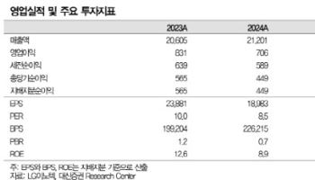 LG이노텍, 밸류에이션 저평가…목표가 25%↑-대신