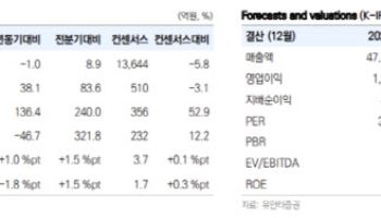 코오롱인더, 4년 만에 증익 가능성 부각-유안타