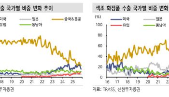 화장품, 서구권 수출 성장에 중ㆍ일갈등 수혜까지…최선호주는?-신한