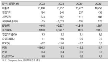 롯데지주, 인적 구조개편·단기 내수 중심 성장 예측…'매수'-IBK