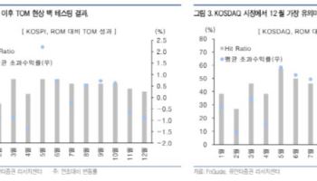 “산타 썰매는 코스닥이 끈다…중소형주 회복세 지속”