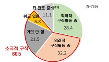 "일자리 없어"…취준생 10명 중 6명은 '소극적 구직자'