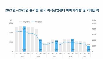 전국 지식산업센터 시장 ‘한파’…3분기 거래 5년래 최저치