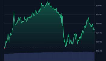 비트코인 9만 달러대…이더리움 2%대 상승