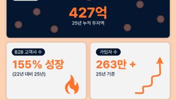 AI음성 네오사피엔스, 프리IPO서 165억 투자 유치