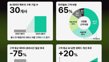 데이터 파운드리 ‘바운드포’, AI 데이터 팩토리 구축 30개사 돌파