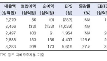 NHN, 내년 게임사업부 반등 기대…목표가 14%↑-한투