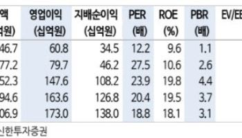 일진전기, 제2공장 증설로 외형 성장…목표가 40%↑-신한