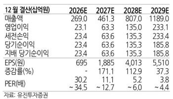 세미파이브, AI ASIC 수요 증가로 실적 성장 기대-유진