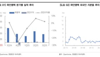 파인엠텍, 북미 폴더블 출시로 내년 사상 최대 실적 기대-한양