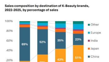 글로벌 주도하는 K뷰티…온라인 판매 51%가 ‘미국’