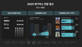 메가박스, 특별관 강화로 수익성 개선...흥행작 시너지로 매출 비중 2배 성장