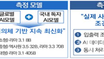 제2의 엔비디아 키운다…‘K-Perf’ 협의체 출범