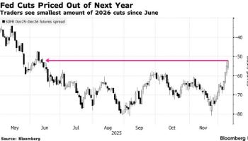 채권 트레이더들, 연준 금리인하 전망 바꿨다…내년 3회→2회로