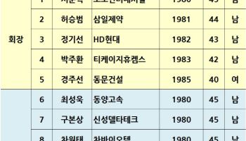 확 젊어진 오너일가…55세 미만 회장·부회장 100명 육박