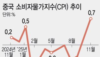 소비자물가 반등에도 생산자물가 '뚝'…中, 디플레 먹구름