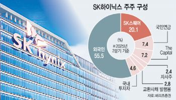 SK하이닉스, 美 상장 검토에 '급등'…실행까진 첩첩산중