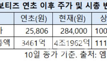 “다 쓸어담네”…외국인 한달 새 1700억 베팅한 종목은