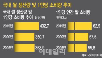 식량 넘어 식품·주류·화장품으로…쌀 쓰임의 재창조에 나서야[only 이데일리]