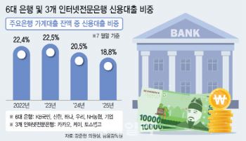銀 대출 81.2% ‘담보·보증’…고금리 내몰리는 중신용자들