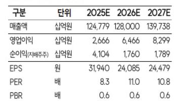 SK, 자회사 가치 상승·자사주 소각이 주가 트리거…목표가↑-SK