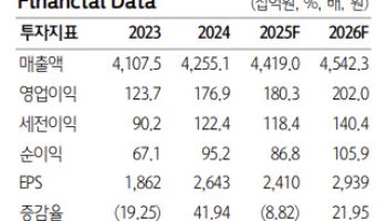 대상, 4Q 실적도 감소 불가피…밸류 부담은 제한적-하나