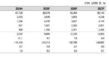 LG전자, 내년 실적 호조 기대…목표가 24%↑-대신