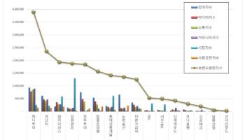 하나투어, 레저기업 브랜드평판 1위…강원랜드는 시장지수 ‘독주’