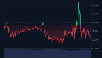 비트코인 9만 2000달러대 횡보…알트도 약세