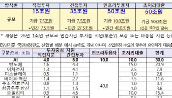 150조 국민성장펀드 닻 올렸다…이억원·박현주·서정진 3인 전략위 가동