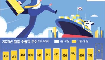 반도체 이끈 수출 12월 들어서도 호조…中시장도 반등 조짐