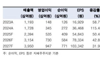삼양식품, 미국 수출 증가 본격화…조정은 매수 기회-한국