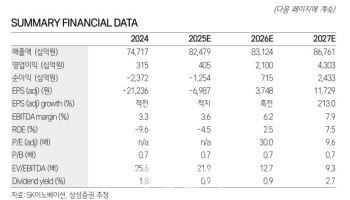 SK이노, SK온-포드 배터리 합작 청산…단기 손익 개선 기대 제한-삼성
