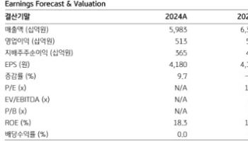 LG CNS, 기업고객·AI 채택 수요 확대에 목표가 39%↑-KB