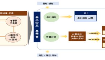 "몰라서 못 받는 일 없게"…자립준비청년, 주거 지원 한번에 신청