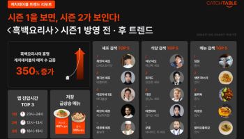 캐치테이블 “‘흑백요리사’ 출연 셰프 예약 3.5배 증가”