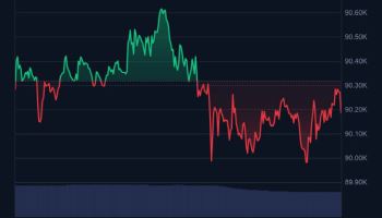 힘 못쓰는 가상자산…비트코인 가격 9만달러대 횡보