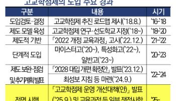 "고교학점제로 현장 혼란…시급히 해결할 과제 세가지는"