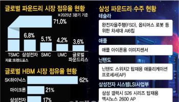 삼성 AI칩 속도전…AMD와 '더 센' 동맹·테슬라와 '파격' 협업[only 이데일리]