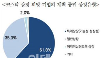 벤처업계 "코스닥 상장요건 낮춰야…기술특례 개선 필요"